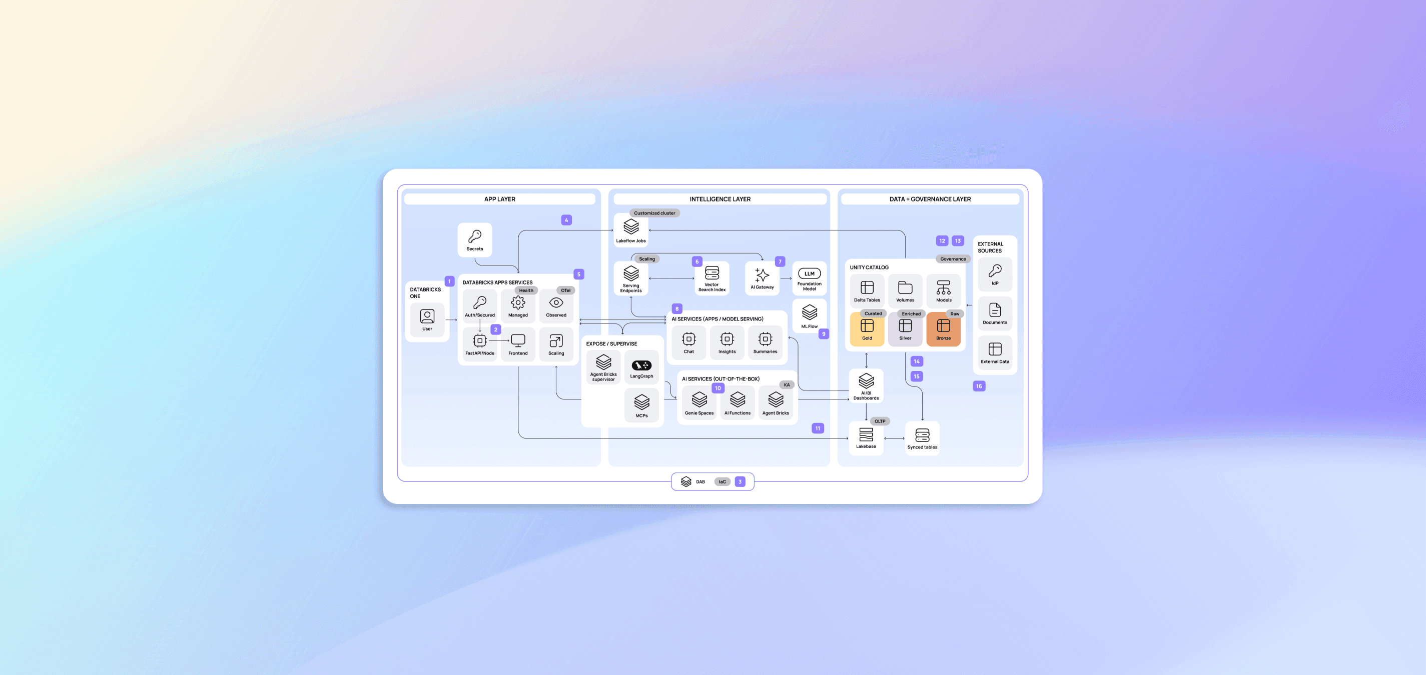 Apps Factory Architecture setup