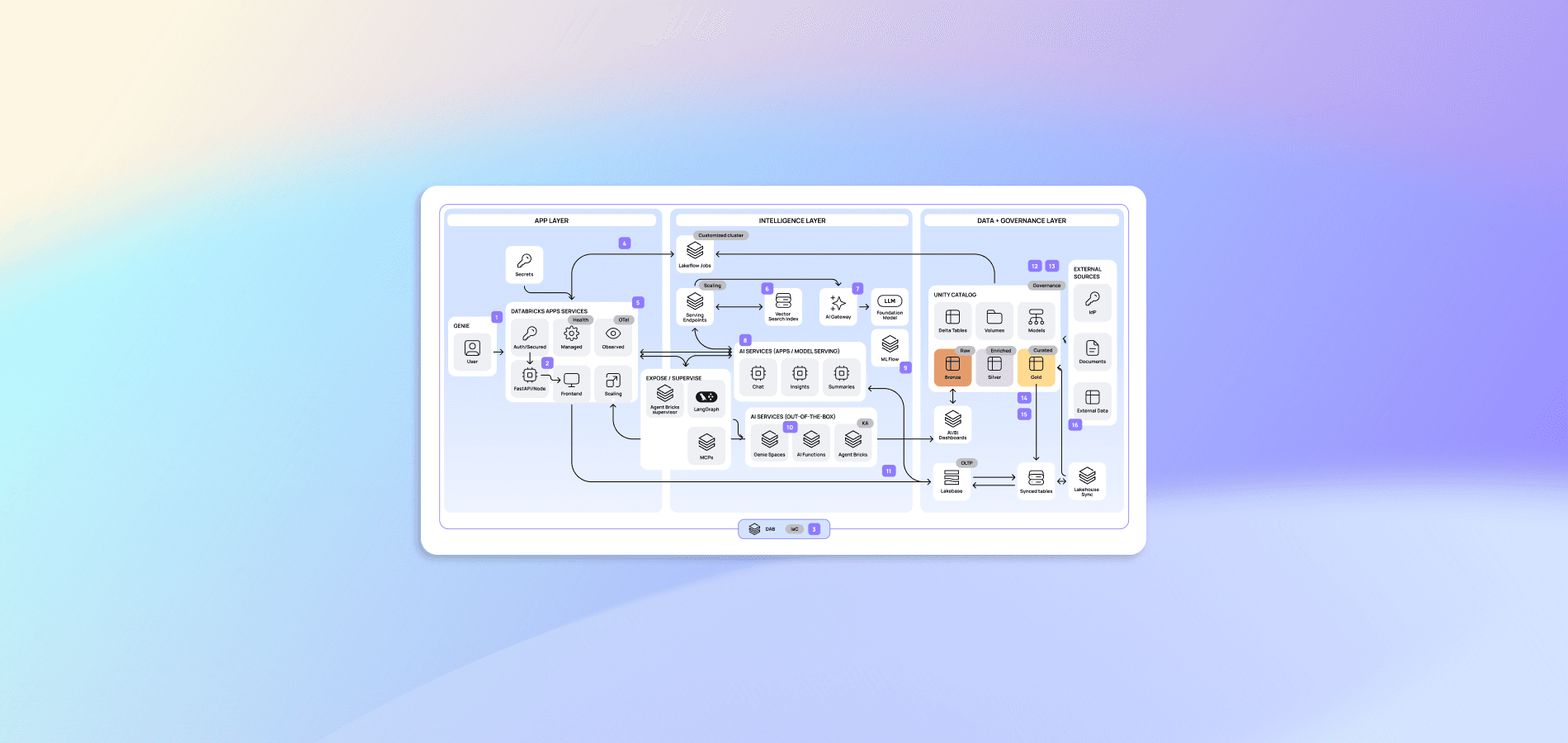 Apps factory LP_Foundational architecture