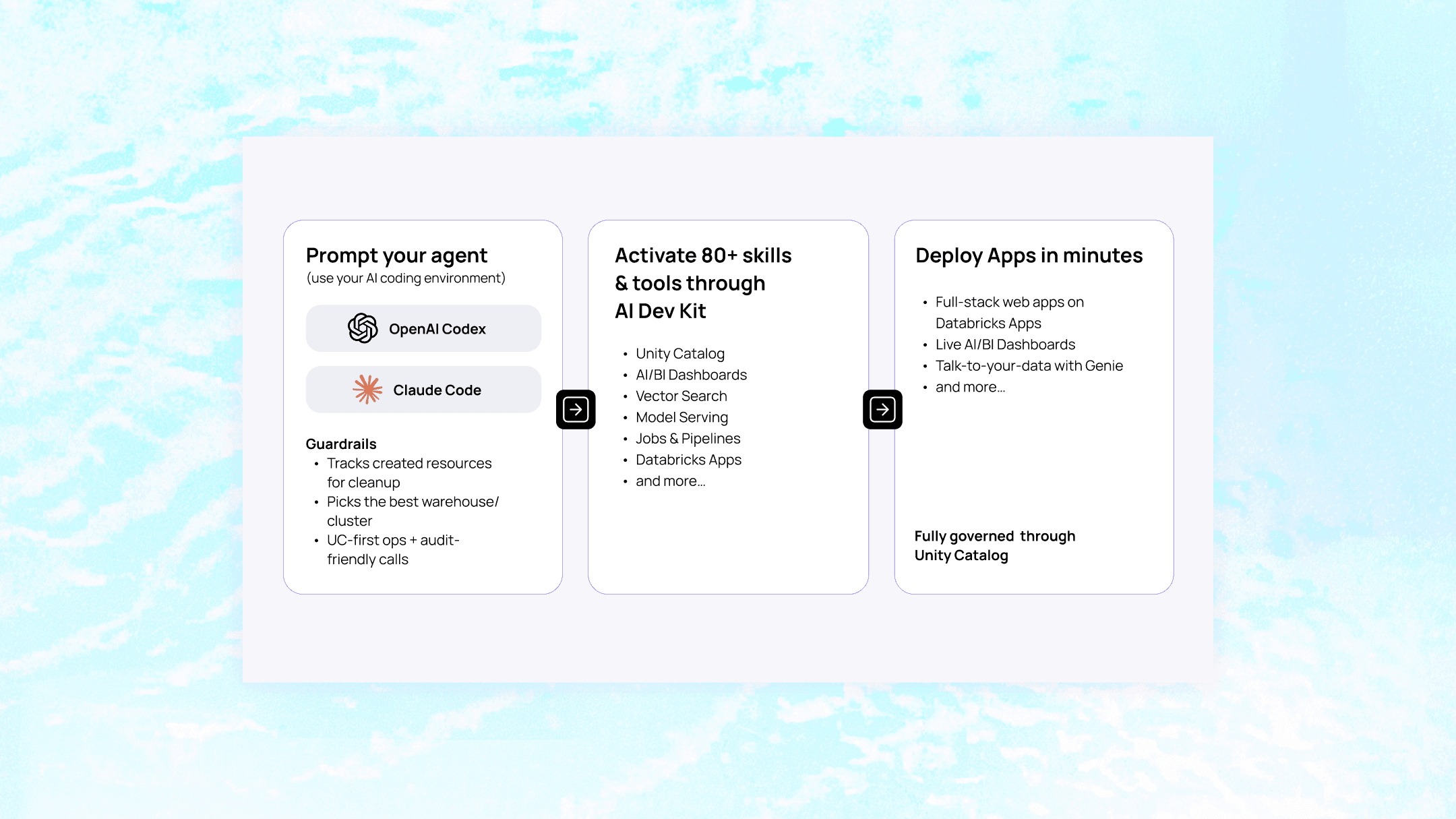 Ai Dev Kit Databricks Enterprise Applications with Databricks Apps | Hiflylabs